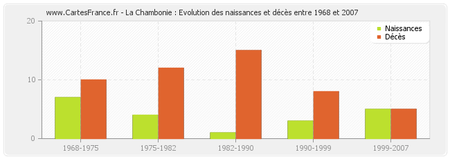 La Chambonie : Evolution des naissances et décès entre 1968 et 2007